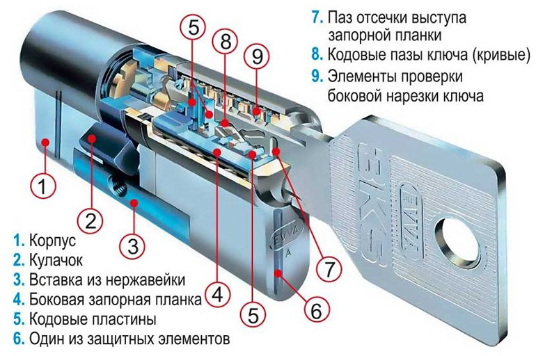 Составные части врезного замка с цилиндровым механизмом